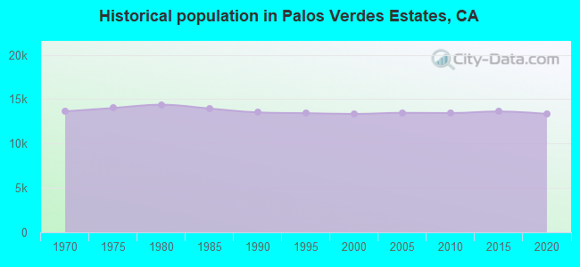 Historical population in Palos Verdes Estates, CA