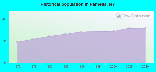 Historical population in Pamelia, NY