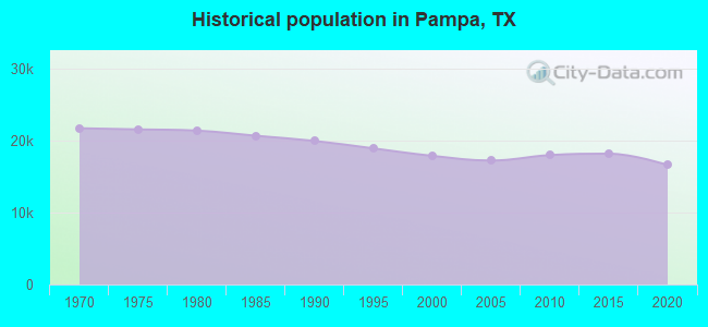 Historical population in Pampa, TX