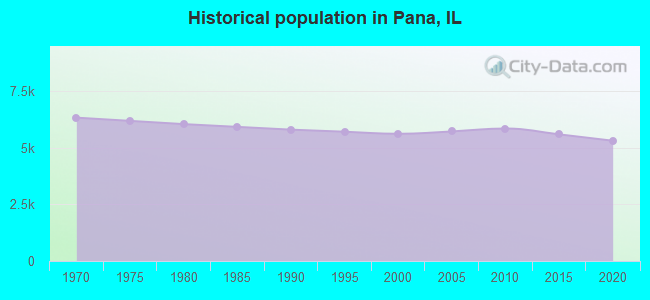Historical population in Pana, IL
