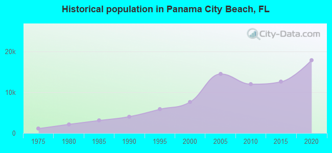 Historical population in Panama City Beach, FL