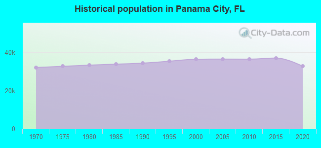 Historical population in Panama City, FL