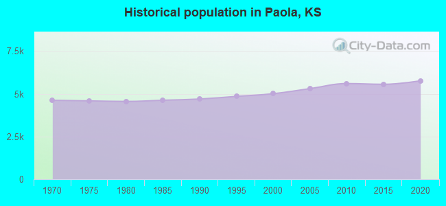 Historical population in Paola, KS