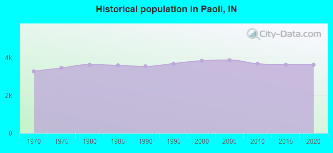 Historical population in Paoli, IN