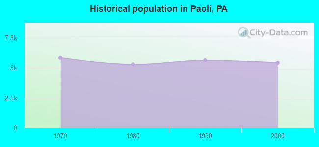 Historical population in Paoli, PA