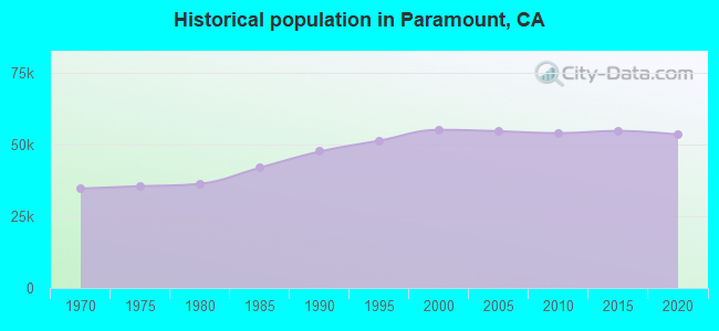Historical population in Paramount, CA