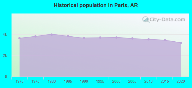 Historical population in Paris, AR