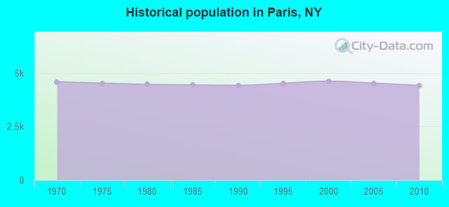 Historical population in Paris, NY