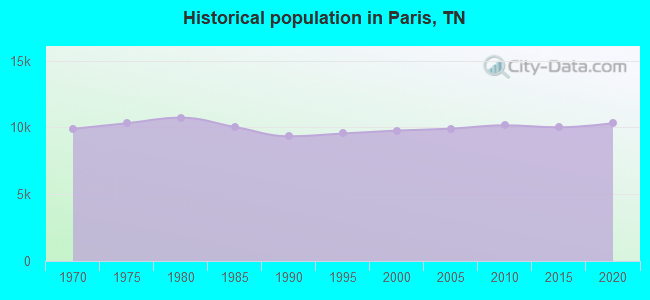 Historical population in Paris, TN