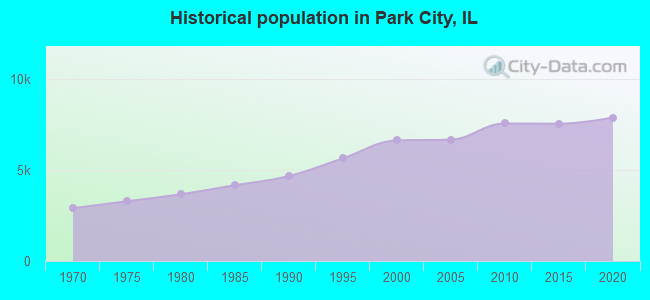 Historical population in Park City, IL
