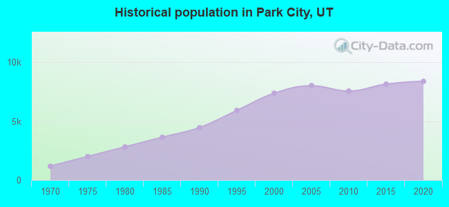 Historical population in Park City, UT
