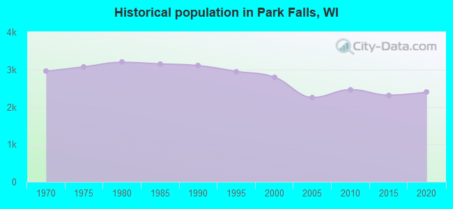 Historical population in Park Falls, WI