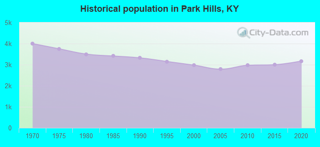 Historical population in Park Hills, KY