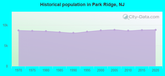 Historical population in Park Ridge, NJ