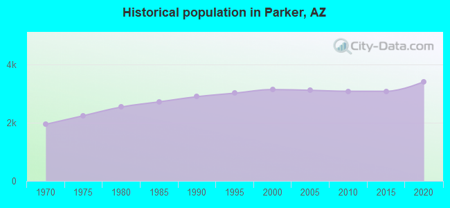 Historical population in Parker, AZ