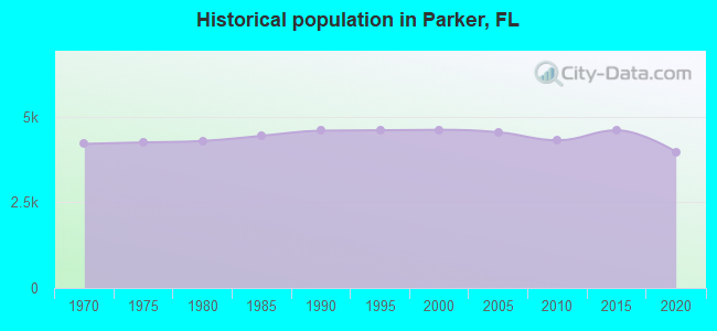 Historical population in Parker, FL