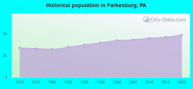 Historical population in Parkesburg, PA
