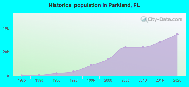 Historical population in Parkland, FL