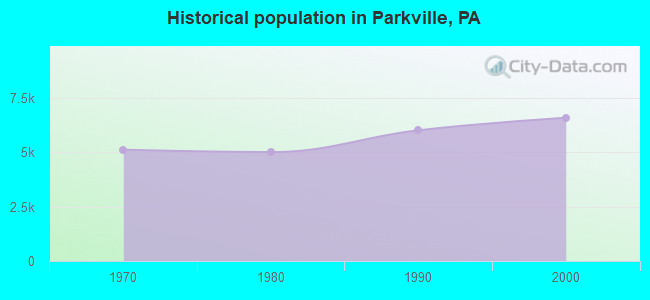 Historical population in Parkville, PA