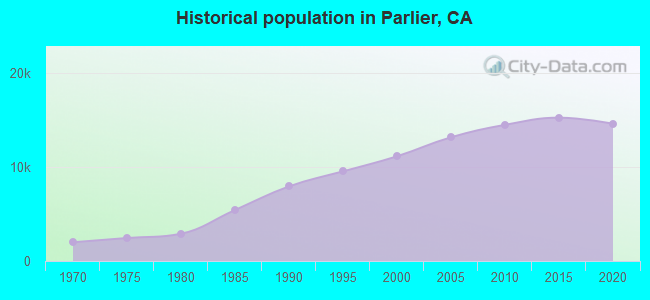 Historical population in Parlier, CA