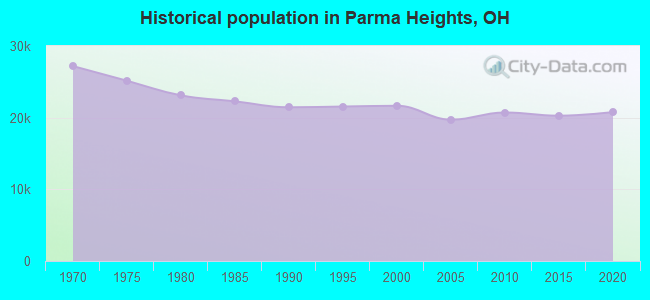 Historical population in Parma Heights, OH