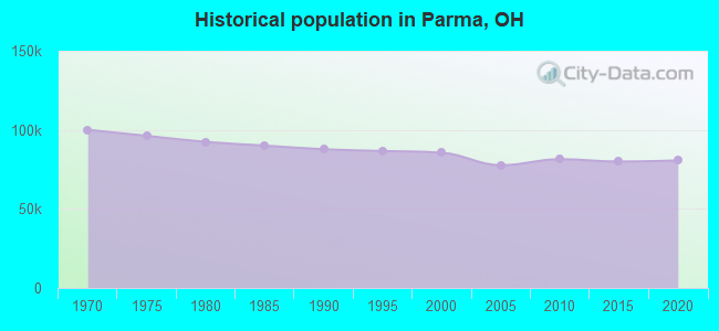 Historical population in Parma, OH