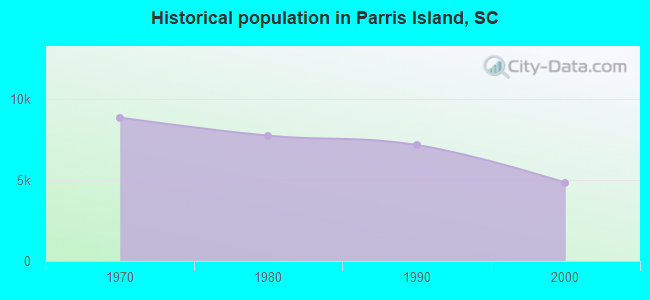Historical population in Parris Island, SC