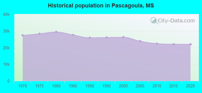 Historical population in Pascagoula, MS