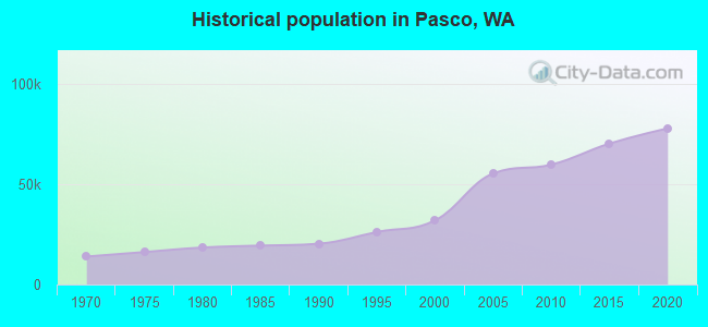 Historical population in Pasco, WA