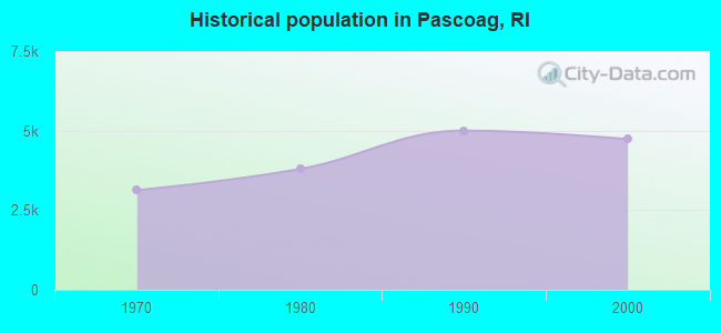 Historical population in Pascoag, RI