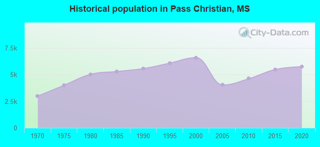 Historical population in Pass Christian, MS