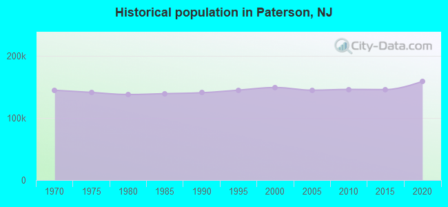 Historical population in Paterson, NJ