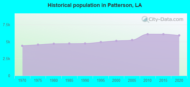Historical population in Patterson, LA
