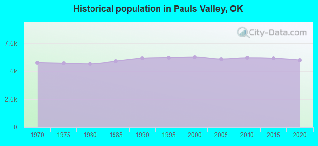 Historical population in Pauls Valley, OK