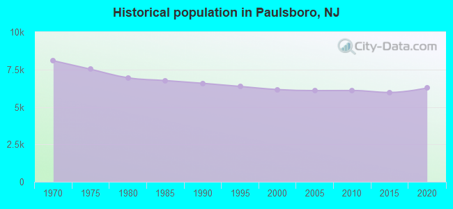 Historical population in Paulsboro, NJ
