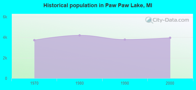 Historical population in Paw Paw Lake, MI