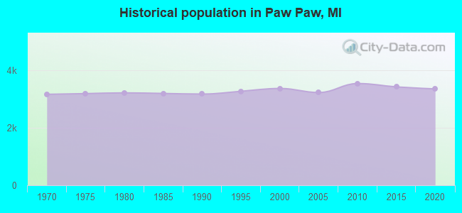 Historical population in Paw Paw, MI