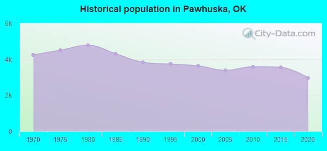 Historical population in Pawhuska, OK