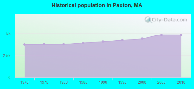 Historical population in Paxton, MA