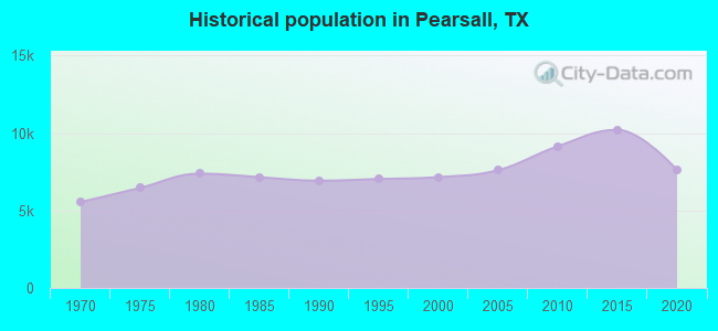 Historical population in Pearsall, TX