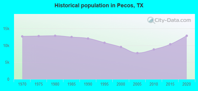 Historical population in Pecos, TX