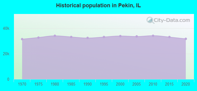 Historical population in Pekin, IL