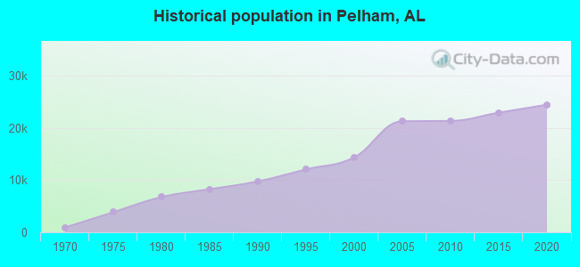 Historical population in Pelham, AL