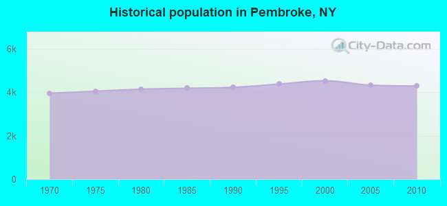 Historical population in Pembroke, NY