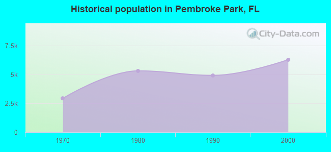 Historical population in Pembroke Park, FL
