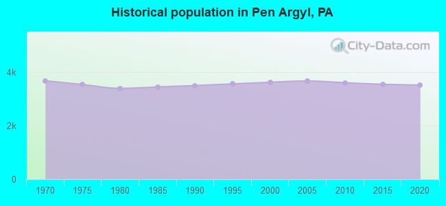 Historical population in Pen Argyl, PA