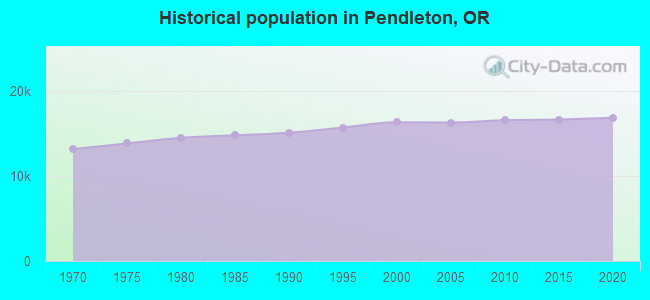 Historical population in Pendleton, OR