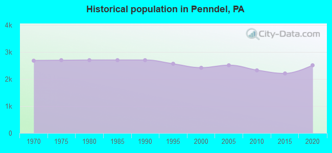Historical population in Penndel, PA