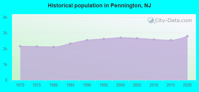 Historical population in Pennington, NJ