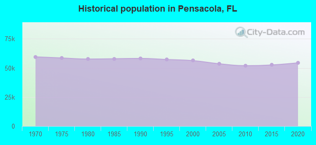 Historical population in Pensacola, FL
